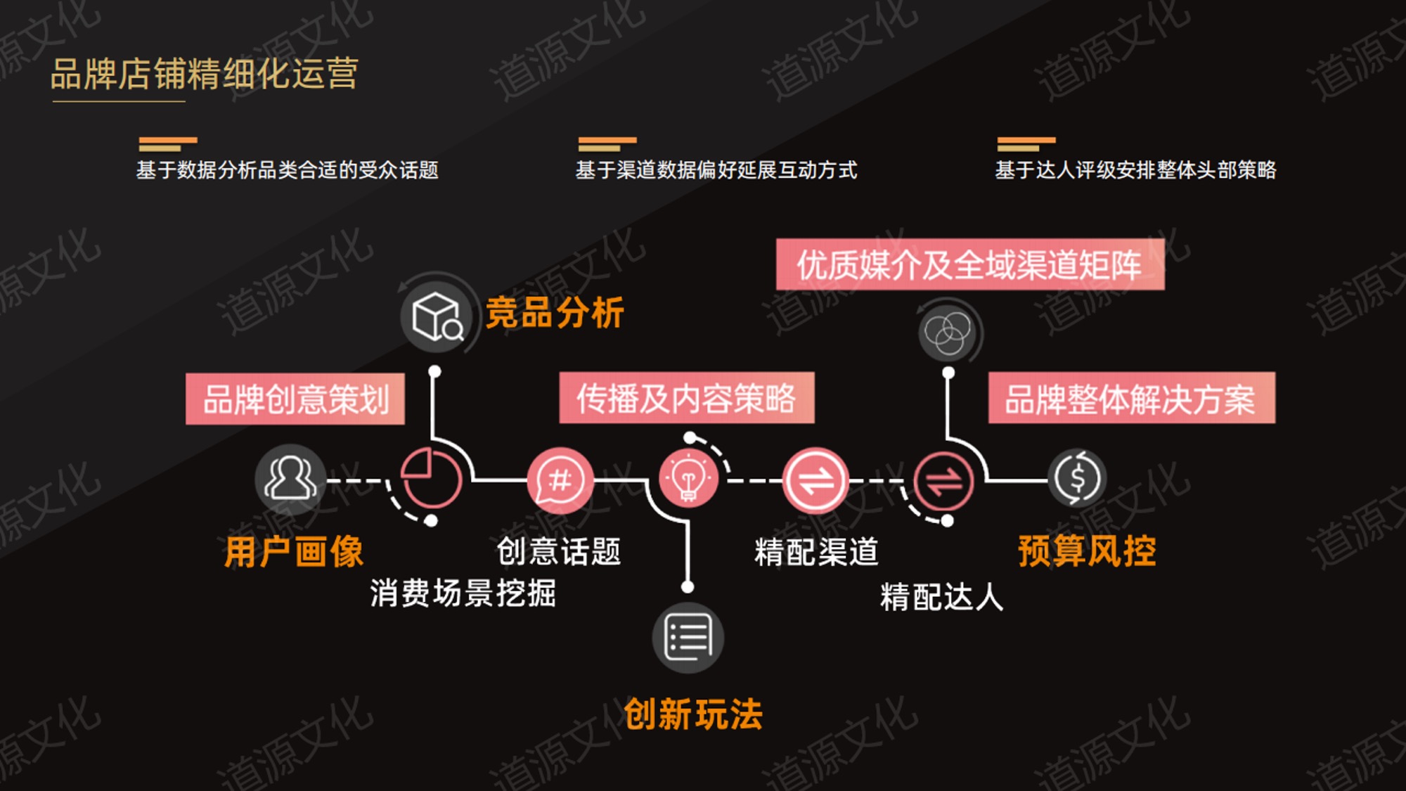 道源文化|內容營銷|京東內容營銷|直播